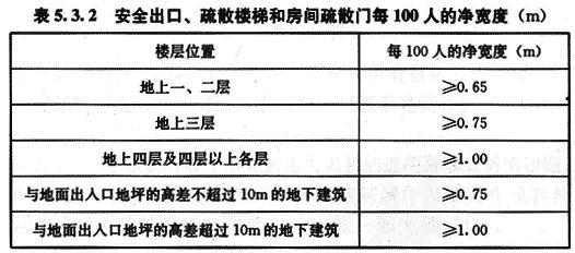 安全出口、疏散樓梯的凈寬