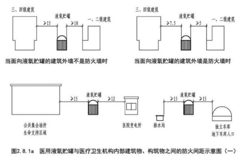 醫(yī)用液氧貯罐與醫(yī)療衛(wèi)生機(jī)構(gòu)內(nèi)部建筑物、構(gòu)筑物之間的防火間距示意圖